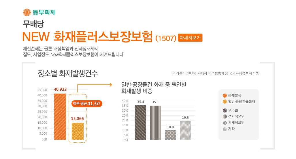 동부화재 뉴화재플러스보장보험
